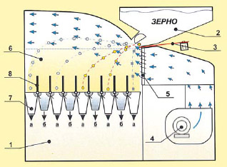 сепаратора зерна САД Схема работы сепаратора САД