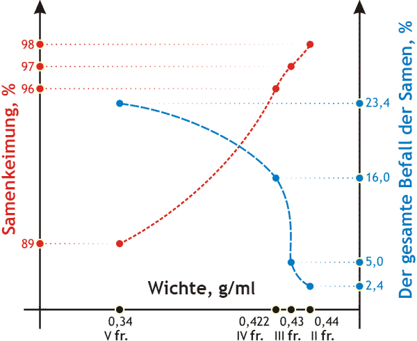 Qualitätsparameter der Sonnenblume