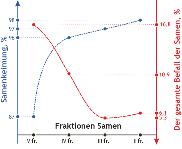 Diagramm von Reis