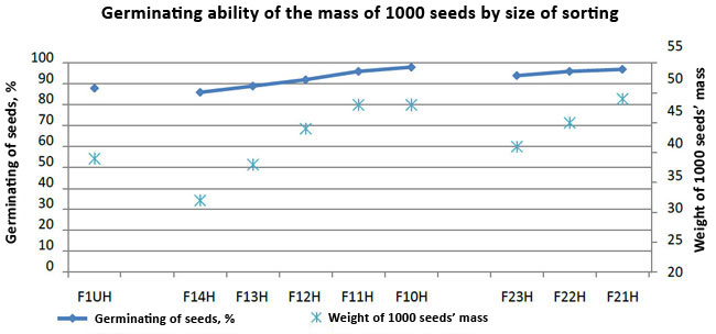 Research of barley separating in Norway
