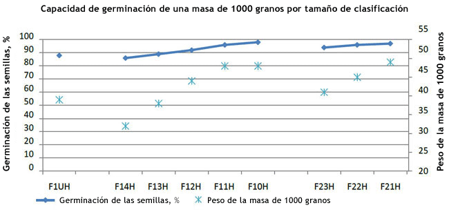 Separación de la cebada