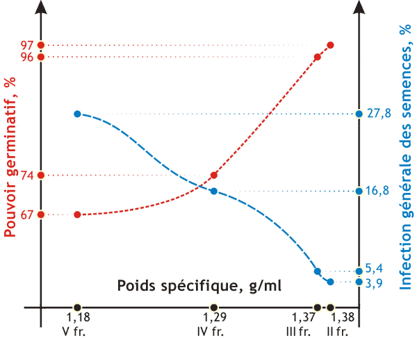 Indices phytosanitaires et des semailles de semences du blé de printemps séparées en épépineuse CAD