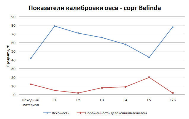 Показатели калибровки овса - сорт Belinda