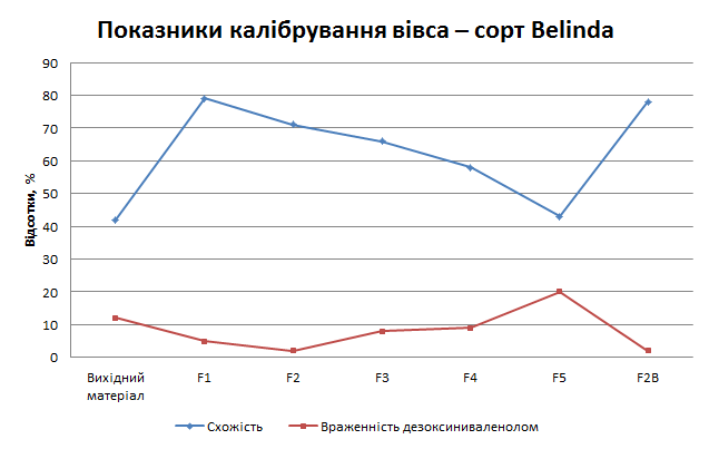 Показники калібрування вівса - сорт Belinda