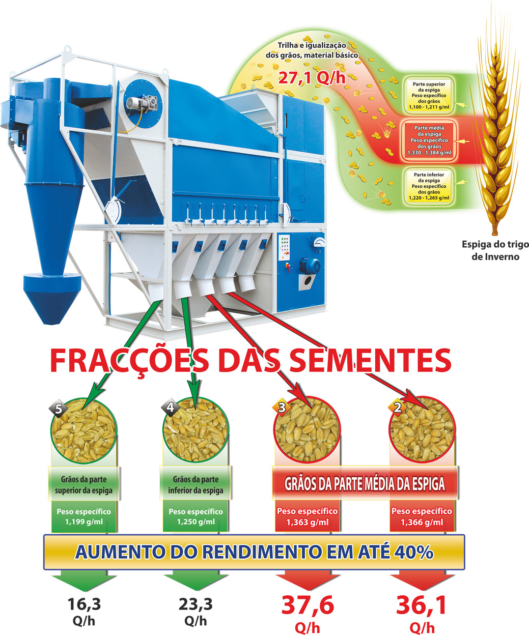 O sistema tecnológico de produção das sementes nas máquinas de limpeza de grãos CAD SAD