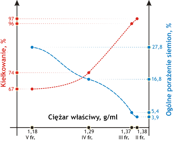 Wskaźniki jakości siemion pszenicy ozimej