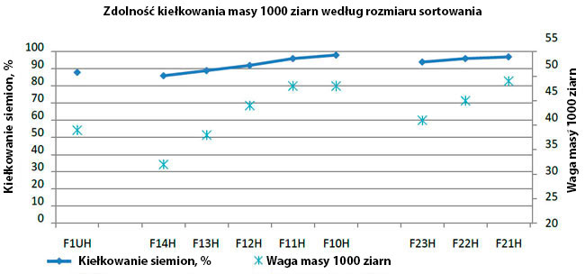 Zdolność kiełkowania masy 1000 ziarn według rozmiaru sortowania