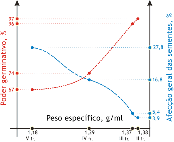 Indicadores de semeação e fitossanitários das sementes do trigo de Inverno separadas no separador CAD SAD