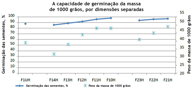 Separação da cevada em Noruega